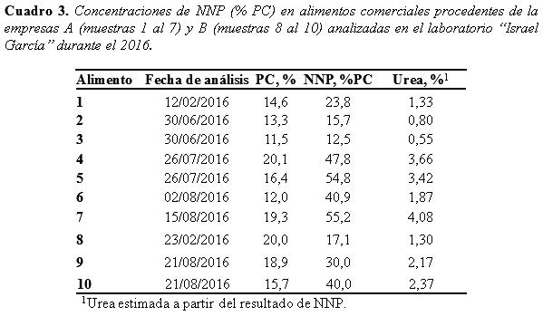 Contenido de urea en alimentos comerciales e implicaciones para la ganaderia lechera en Venezuela - Image 5