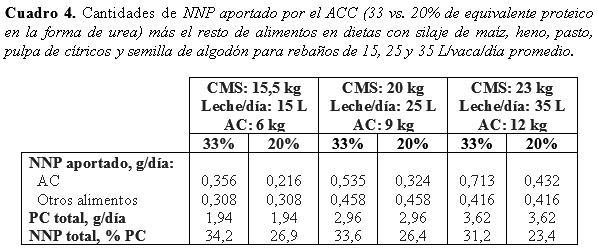 Contenido de urea en alimentos comerciales e implicaciones para la ganaderia lechera en Venezuela - Image 6