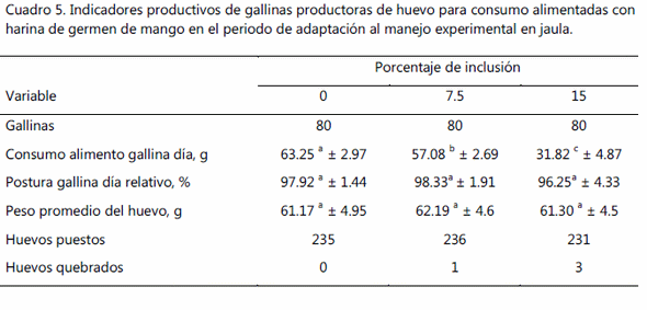Inclusión de harina de germen de mango cruda en la alimentación de gallina productora de huevo para consumo - Image 5