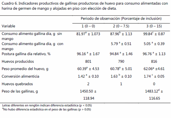 Inclusión de harina de germen de mango cruda en la alimentación de gallina productora de huevo para consumo - Image 6