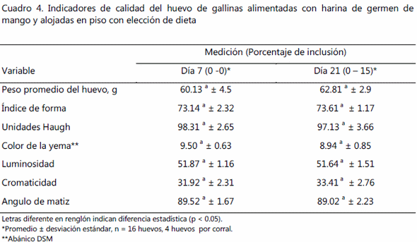 Inclusión de harina de germen de mango cruda en la alimentación de gallina productora de huevo para consumo - Image 7