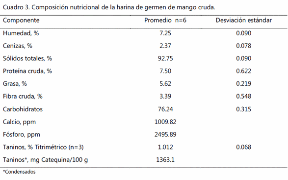 Inclusión de harina de germen de mango cruda en la alimentación de gallina productora de huevo para consumo - Image 3