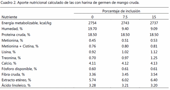 Inclusión de harina de germen de mango cruda en la alimentación de gallina productora de huevo para consumo - Image 2