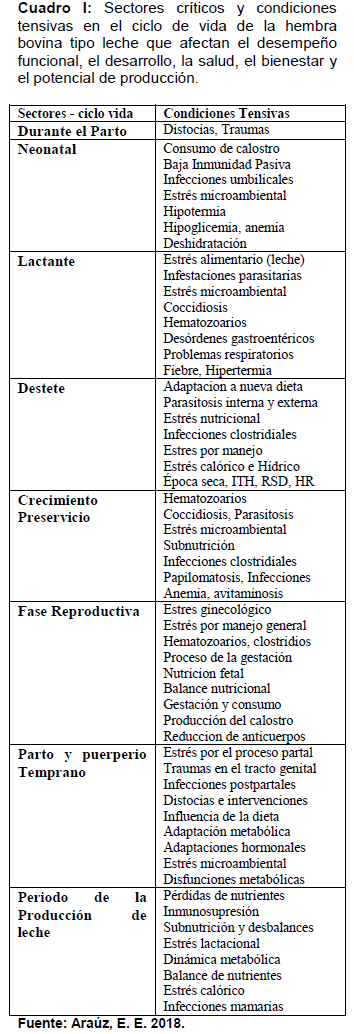 Sectores críticos en el ciclo de vida de la hembra bovina tipo leche; cuidados biotécnicos y manejo para el buen desarrollo, salud, bienestar y productividad - Image 1