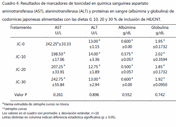 Efecto de la utilización de harina de jatropha curcas l no tóxica extrudida en la alimentación de codorniz japonesa en engorda en los valores hematológicos y de química sanguínea - Image 4