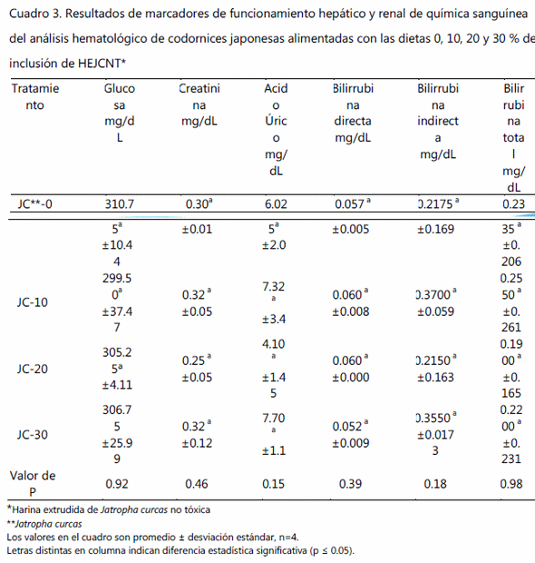 Efecto de la utilización de harina de jatropha curcas l no tóxica extrudida en la alimentación de codorniz japonesa en engorda en los valores hematológicos y de química sanguínea - Image 3