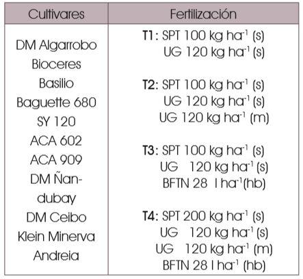 Toma de decisiones en nutrición de cultivos integrada al ambiente edáfico, clima y manejo - Image 1