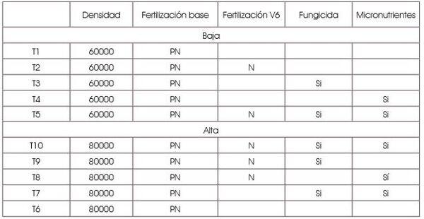 Toma de decisiones en nutrición de cultivos integrada al ambiente edáfico, clima y manejo - Image 7