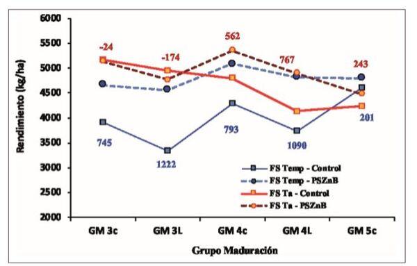 Toma de decisiones en nutrición de cultivos integrada al ambiente edáfico, clima y manejo - Image 11