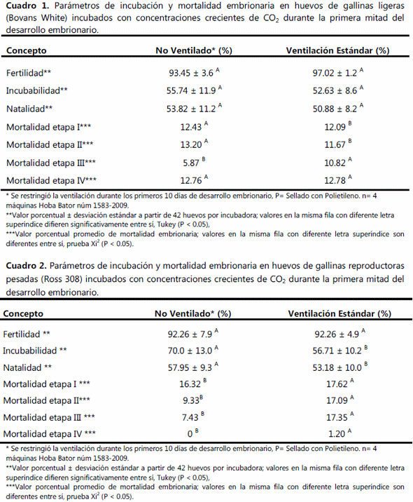 La restricción en la ventilación durante la primer mitad de la Incubación en gallinas domésticas afecta el desarrollo y la viabilidad Embrionaria - Image 1