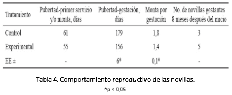 Utilización de harina de residuo de camarón (Litopenaeus vannamei) en novillas - Image 4