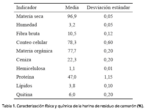 Utilización de harina de residuo de camarón (Litopenaeus vannamei) en novillas - Image 1