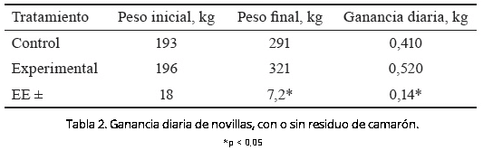 Utilización de harina de residuo de camarón (Litopenaeus vannamei) en novillas - Image 2