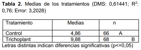 Protección de semillas de maíz contra el ataque de Fusarium moniliforme, Aspergillus flavus, Sclerotium sp., y Rhizoctonia solani - Image 3
