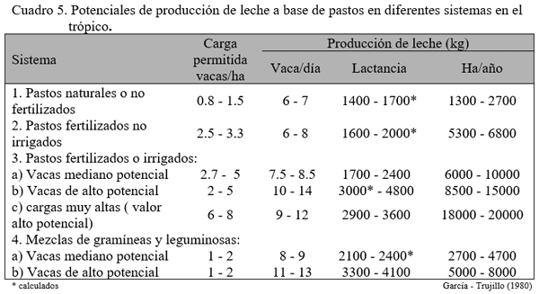 Estrategias de suplementación de animales en pastoreo para la producción de carne y de leche. Primera Parte. - Image 9
