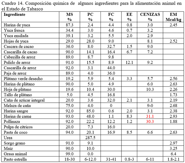 Estrategias de suplementación de animales en pastoreo para la producción de carne y de leche. Segunda Parte. - Image 15