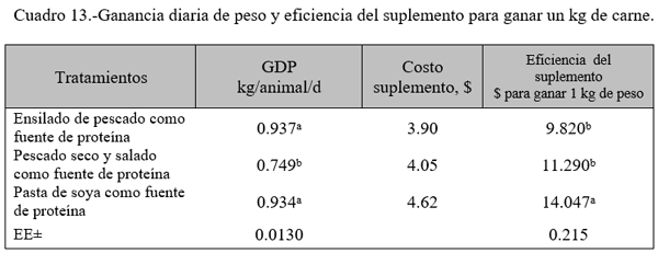 Estrategias de suplementación de animales en pastoreo para la producción de carne y de leche. Segunda Parte. - Image 8