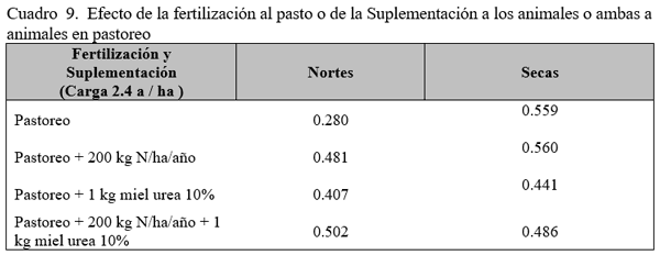 Estrategias de suplementación de animales en pastoreo para la producción de carne y de leche. Segunda Parte. - Image 4