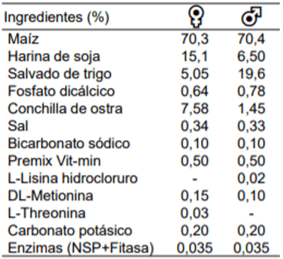 Efecto de la suplementación de Bacillus subtilis PB6 en los parámetros productivos de reproductoras pesadas - Image 1