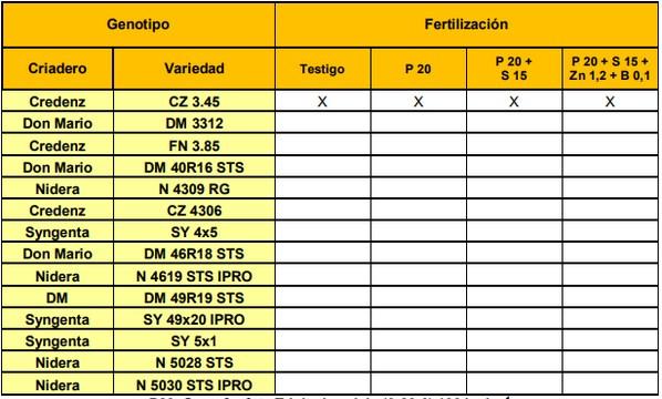 Evaluación de cultivares de soja bajo diferentes escenarios de fertilización - Image 1