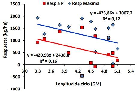 Evaluación de cultivares de soja bajo diferentes escenarios de fertilización - Image 8
