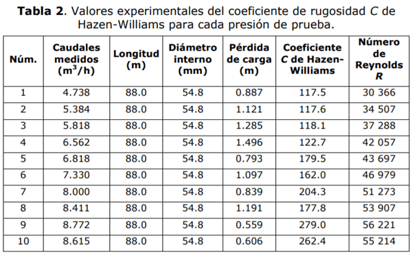 Incidencia de la presión sobre el coeficiente de rugosidad C de Hazen-Williams - Image 3