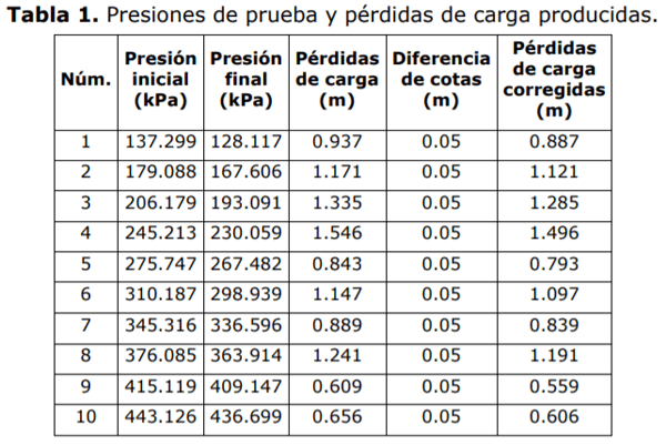 Incidencia de la presión sobre el coeficiente de rugosidad C de Hazen-Williams - Image 1