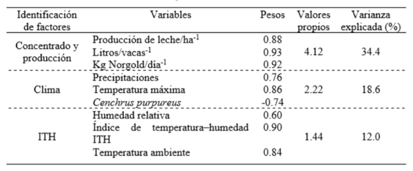 CUADRO 1 Factores que determinan la mayor variabilidad de los indicadores evaluados durante el período 2012-2016 de la unidad G-4