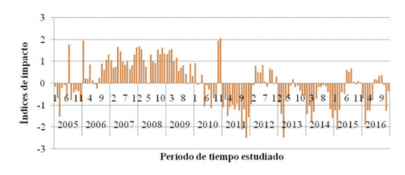 FIGURA 5 Índices de Impacto del ITH en el periodo (2005-2016)