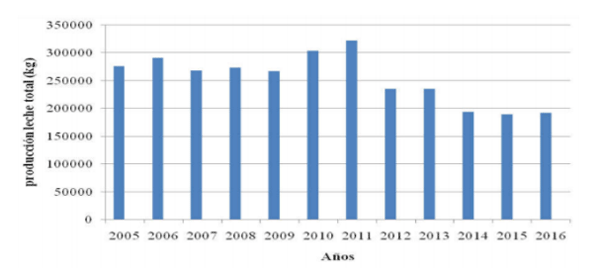 FIGURA 3 Producción de leche total/año-1 durante el periodo estudiado (2005-2016) en la unidad G-4