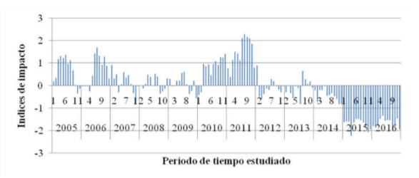 FIGURA 1 Índice de impacto del componente 1: producción y concentrado en el periodo (2005 -2016) en la unidad G-4