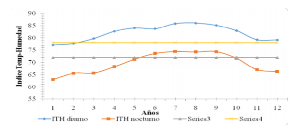 FIGURA 6 Valores de ITH diurnos y nocturnos durante el periodo de estudio (2005-20116)