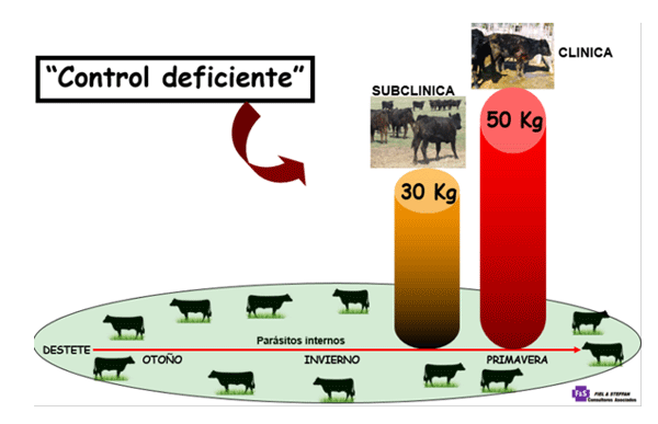 control deficiente