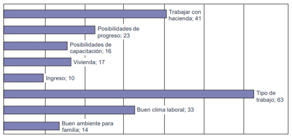 Figura 4. Aspectos positivos del trabajo diario: número de operarios que eligieron cada alternativa.