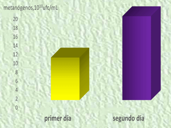 Figura 2. Efecto del día de ocupación en T. diversifolia en las poblaciones de metanógenos del rumen en vacas