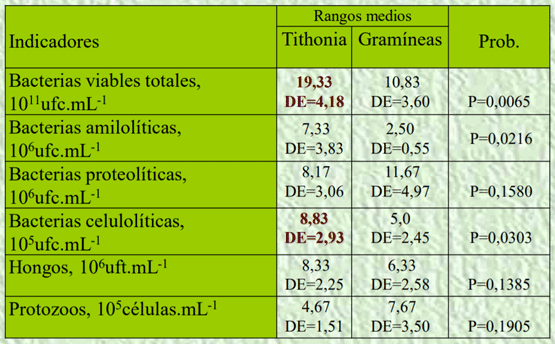 Tabla 2. Efecto del pastoreo T. diversifolia o gramíneas en las poblaciones microbianas del rumen en vacas lecheras