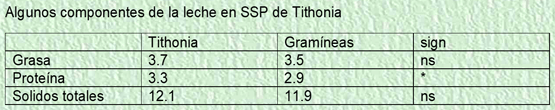 componentes de la leche
