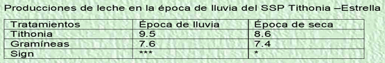 producciones de leche