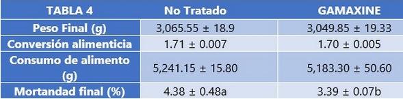 Efecto del GAMAXINE® sobre la integridad intestinal y los resultados productivos en dos granjas comerciales en Brasil - Image 4
