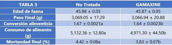 Efecto del GAMAXINE® sobre la integridad intestinal y los resultados productivos en dos granjas comerciales en Brasil - Image 3