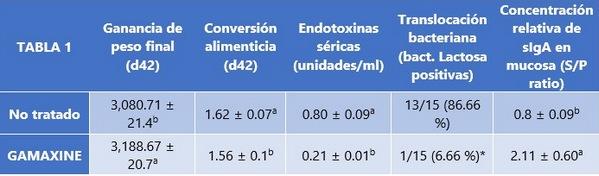 Efecto del GAMAXINE® sobre la integridad intestinal y los resultados productivos en dos granjas comerciales en Brasil - Image 1