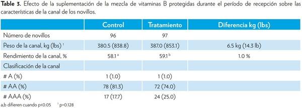 EFECTO DE LA VITAMINAS B PROTEGIDAS DURANTE EL PERÍODO DE RECEPCIÓN EN EL DESEMPEÑO DEL GANADO DE CARNE - Image 4