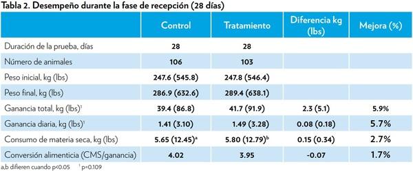 EFECTO DE LA VITAMINAS B PROTEGIDAS DURANTE EL PERÍODO DE RECEPCIÓN EN EL DESEMPEÑO DEL GANADO DE CARNE - Image 2