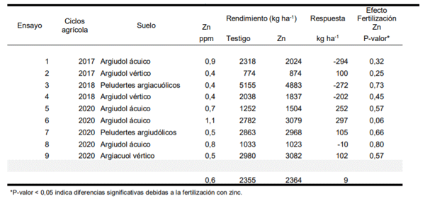Tabla 4. Detalle general de los ensayos