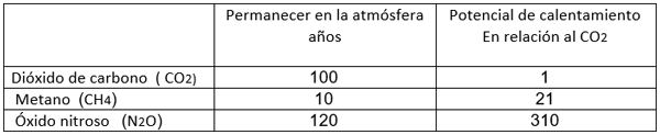 Tabla 1 - Potencial calorífico y tiempo de permanencia en la atmósfera de los gases de efecto invernadero emitidos directamente por el sector agrícola y la industria bovina y ovina.