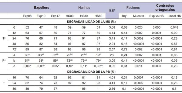 Evaluación de la calidad de subproductos de la soja - Image 2