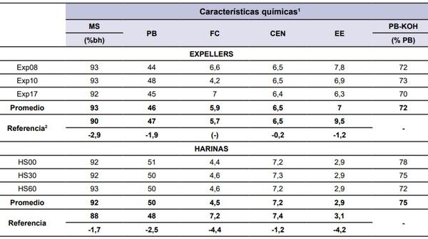 Evaluación de la calidad de subproductos de la soja - Image 1