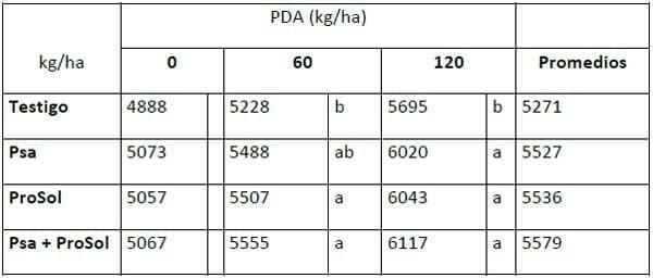 BIAGRO Prosol y BIAGRO psa en Trigo Resultados de ensayos 2010. Zona Mar y Sierras - Image 2