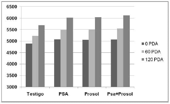BIAGRO Prosol y BIAGRO psa en Trigo Resultados de ensayos 2010. Zona Mar y Sierras - Image 3