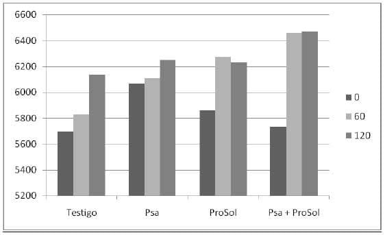 BIAGRO Prosol y BIAGRO psa en Trigo Resultados de ensayos 2010. Zona Mar y Sierras - Image 6